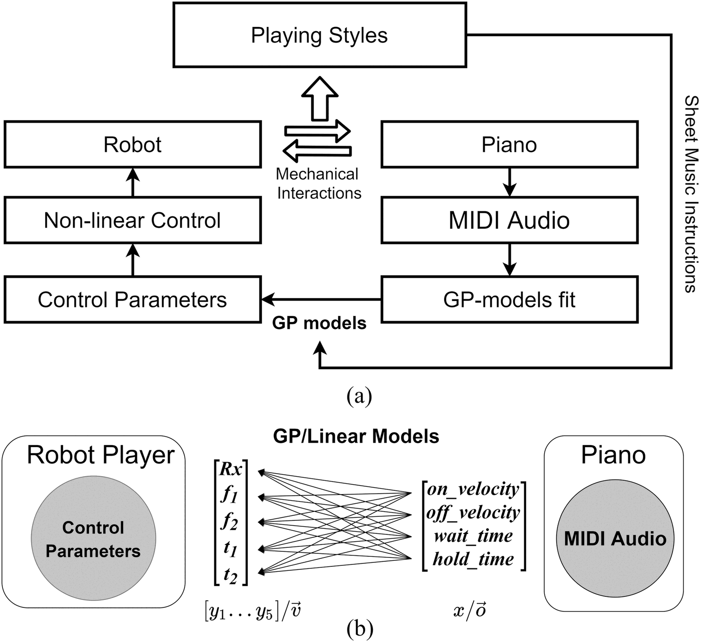 Diagram of the learning loop linking the robot's control parameters, the piano's MIDI audio, and the Gaussian process models for each playing style