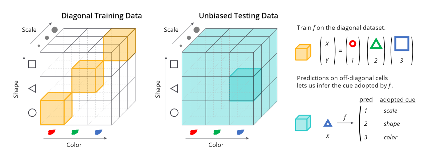 Diagram of the Wisconsin Card Sorting Test for Machine Learners
