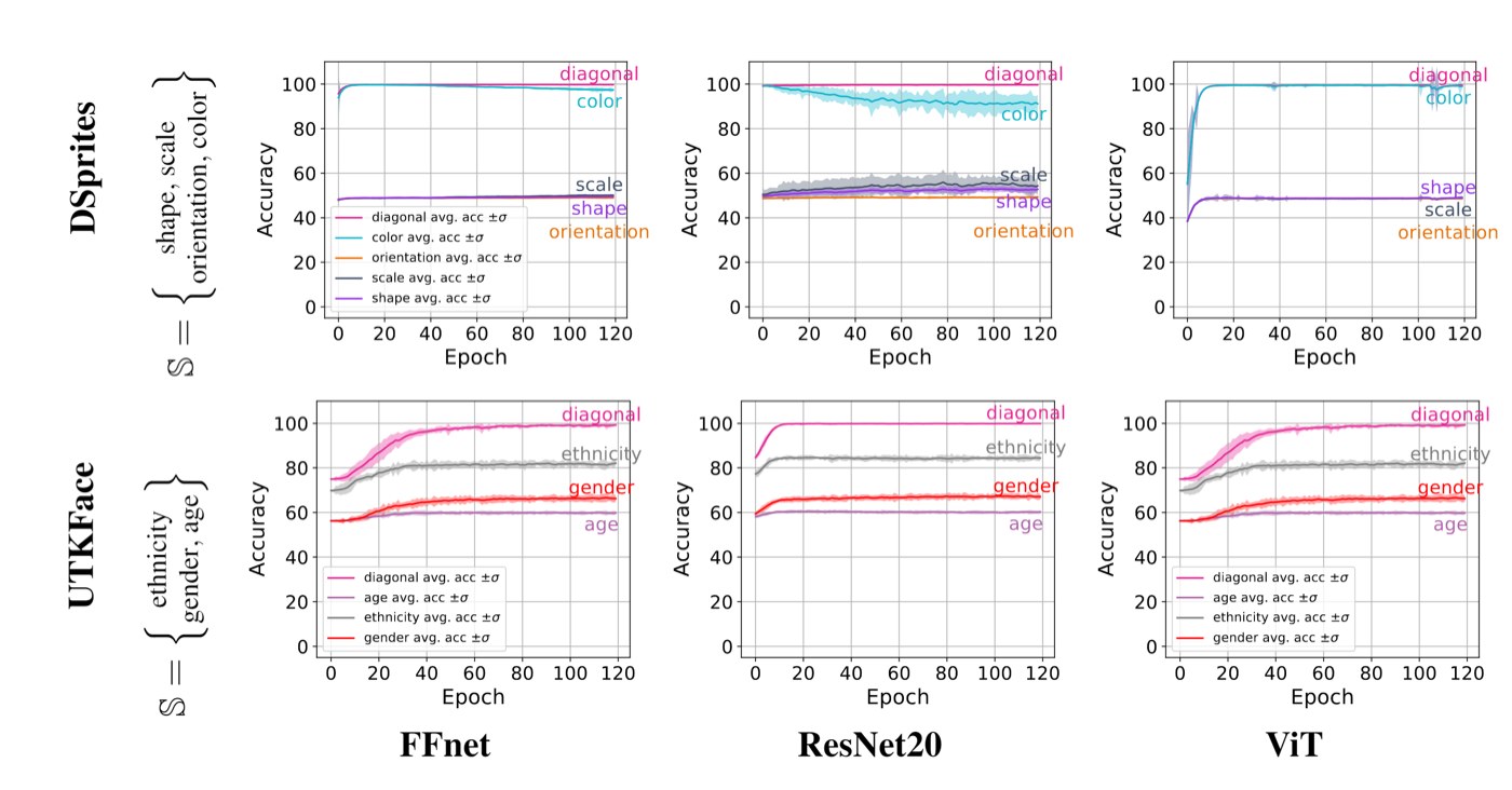 Charts comparing cue preference rankings across several network architectures