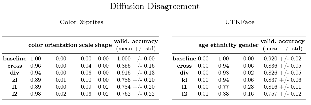 Table comparing the fraction of models attending to each cue, with and without diversification